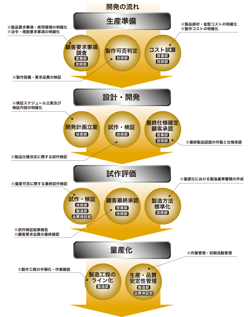 ftkの設計・開発プロセス