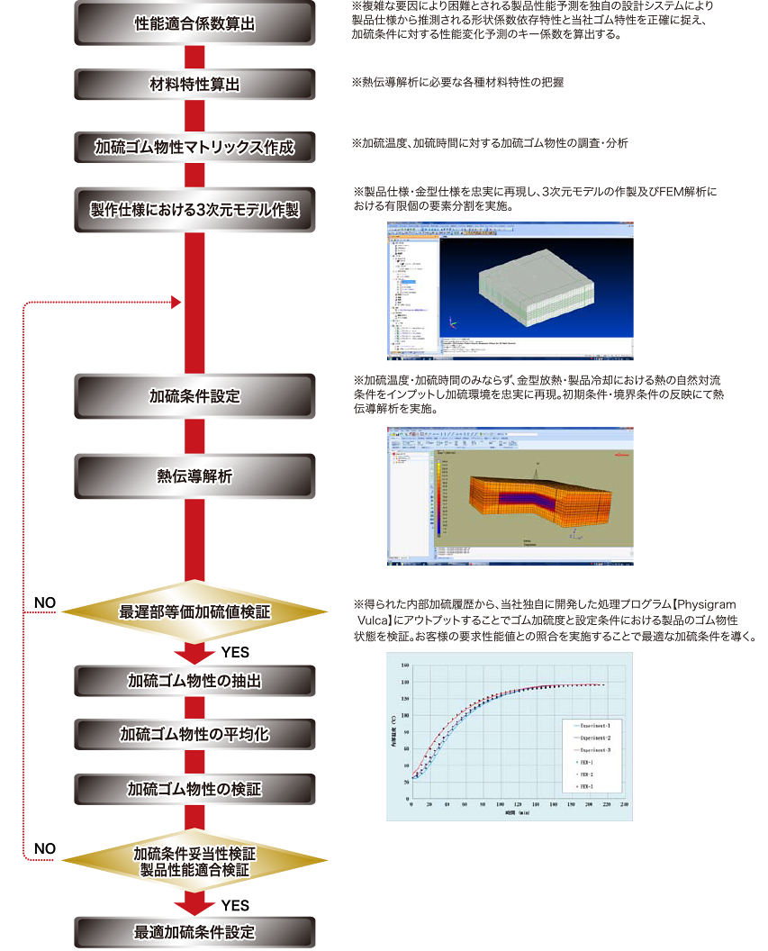 加硫条件設定技術