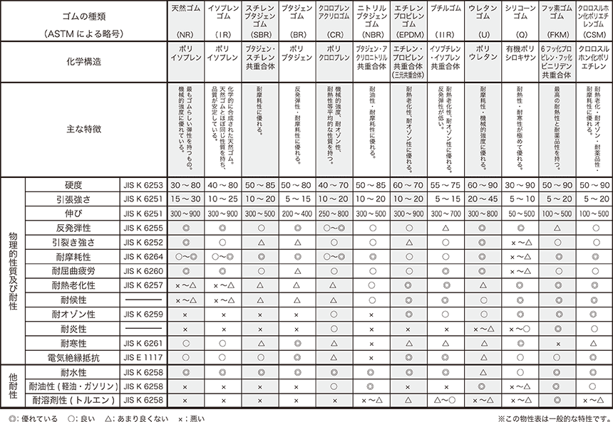 ゴムの種類及び特性一覧